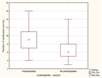 Ambulophobia as a Specific Phobia—Defining the Problem Among Patients of Long-Term Care Facilities in Poland